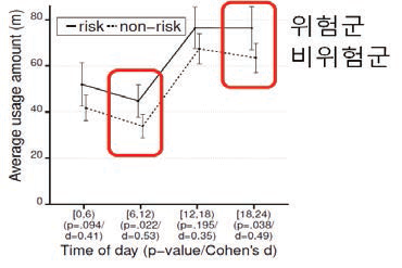 위험군과 비위험군의 일일 시간대별 사용량 대조