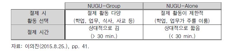 개인 앱 및 그룹 앱 사용자의 결과 비교