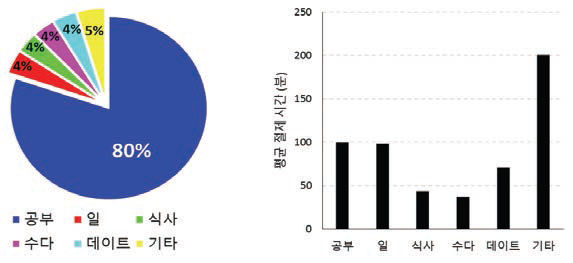 그룹 절제 시 “그룹활동” 선택 결과