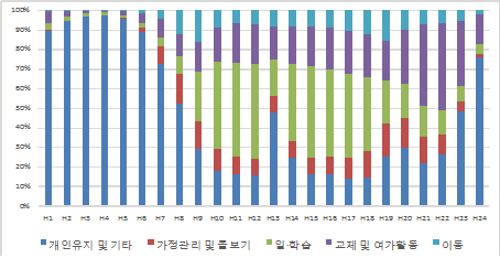 평일 시간대별 활동 분포