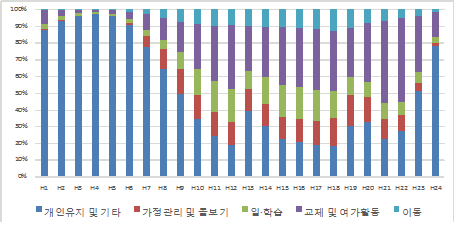 주말 시간대별 활동 분포