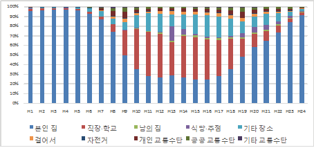 평일 시간대별 장소 분포