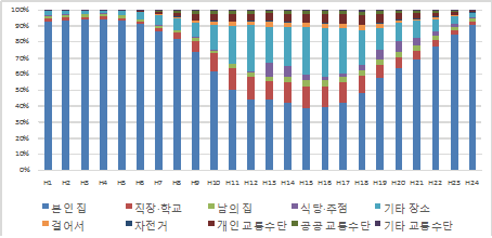 주말 시간대별 장소 분포