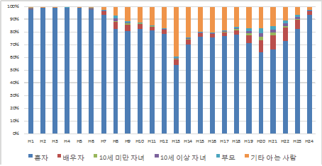 평일 시간대별 관계 분포