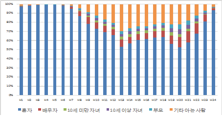 주말 시간대별 관계 분포