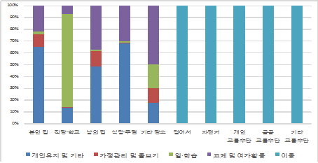 주말 장소별 활동 분포