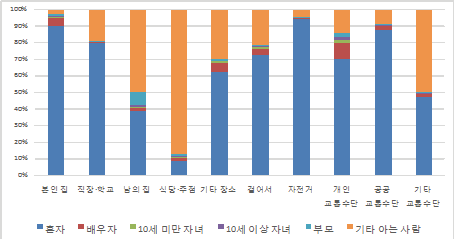 평일 장소별 관계 분포