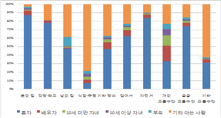 주말 장소별 관계 분포