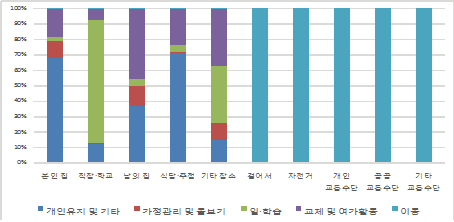 평일 활동별 관계 분포