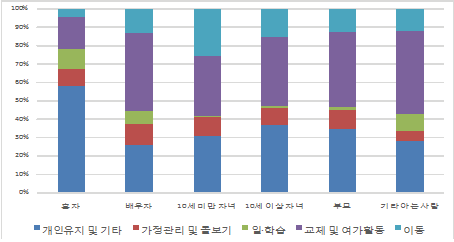 주말 활동별 관계 분포