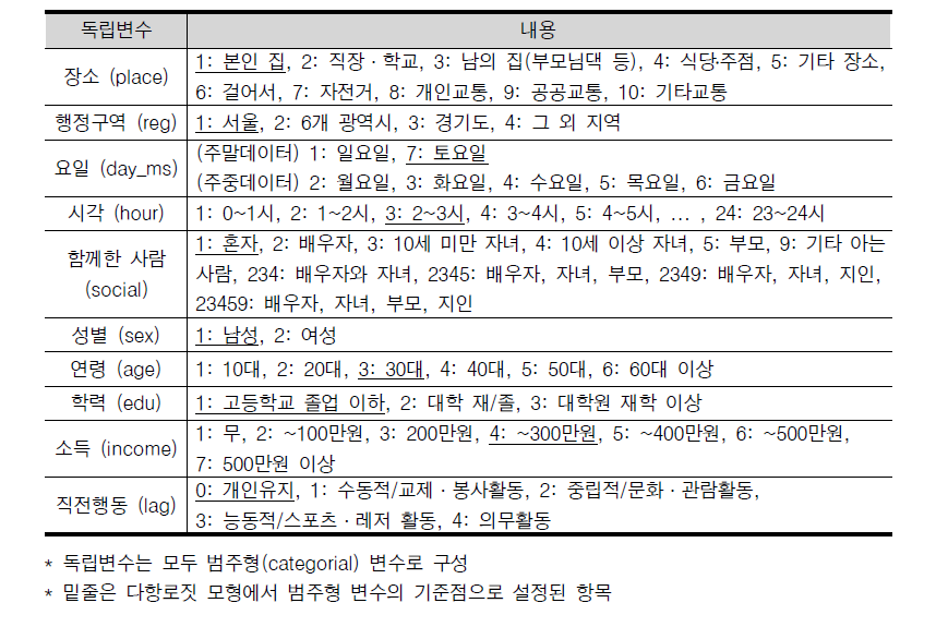 범주형 독립변수 설명