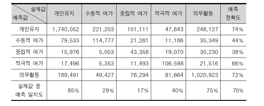 여가활동의 능동성 수준 중심으로 행동 분류 예측 정확도 (주중)