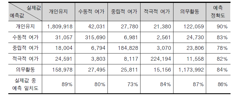 여가활동의 능동성 수준 중심 행동 예측 정확도 (주중/직전행동 포함)