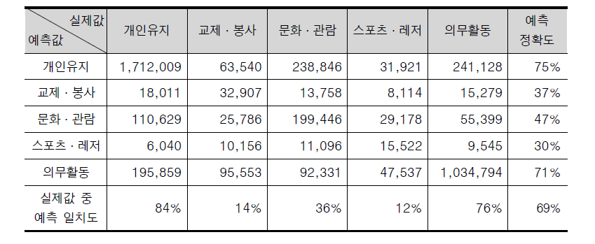 여가활동의 목적 중심으로 분류한 행동 예측 정확도 (주중)