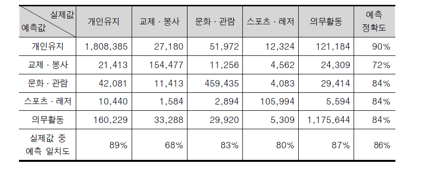 여가활동의 목적 중심 행동 예측 정확도 (주중/직전행동 포함)