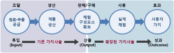 가치사슬의 확장