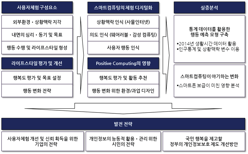 연구의 구성 체계