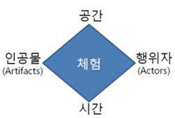 4대 외부환경 구성요소