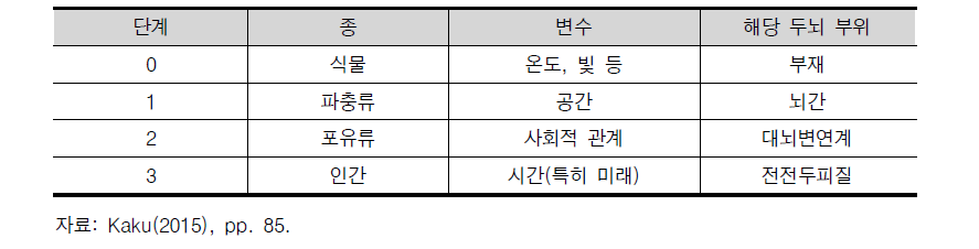 의식의 발전단계