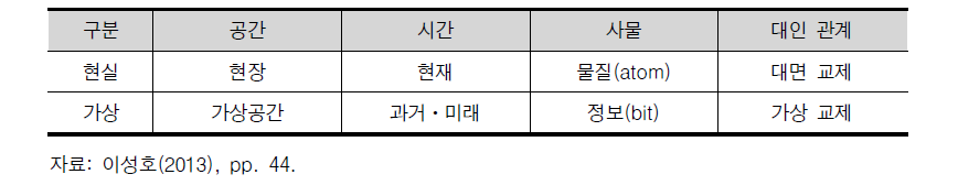 디지털 기술에 기반한 8대 외부환경 구성요소