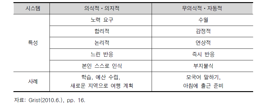 양대 인지 시스템의 특성 비교