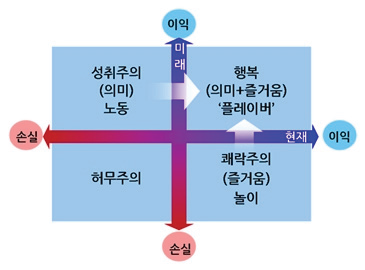 성취 대 쾌락의 대결 구도에서 행복의 선순환으로 발전