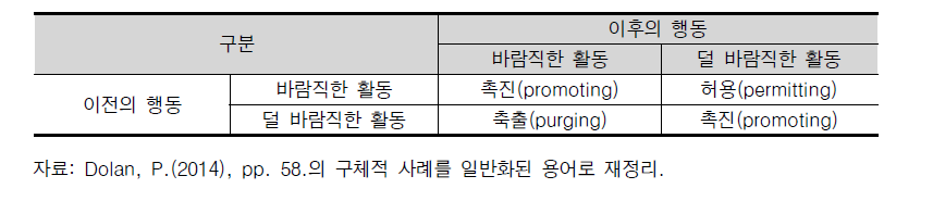 행동의 파급효과(behavioral spillover)의 유형