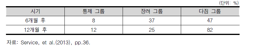 기준점의 저축수준 대비 증가 비율