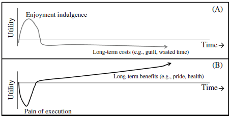 (A)탐닉적 행동과 (B)유익한 행동의 묶음(Temptation Bundling)