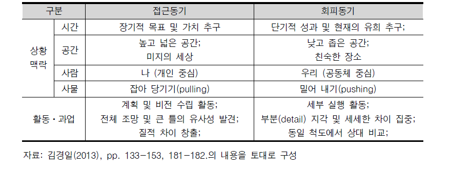 상황맥락ㆍ활동과 동기의 상호작용 구조