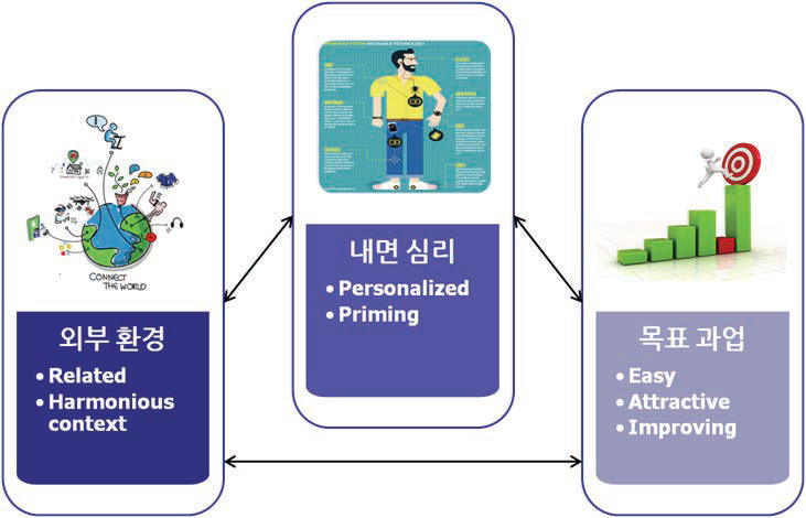 인간 행태 변화를 위한 전략적 프레임워크