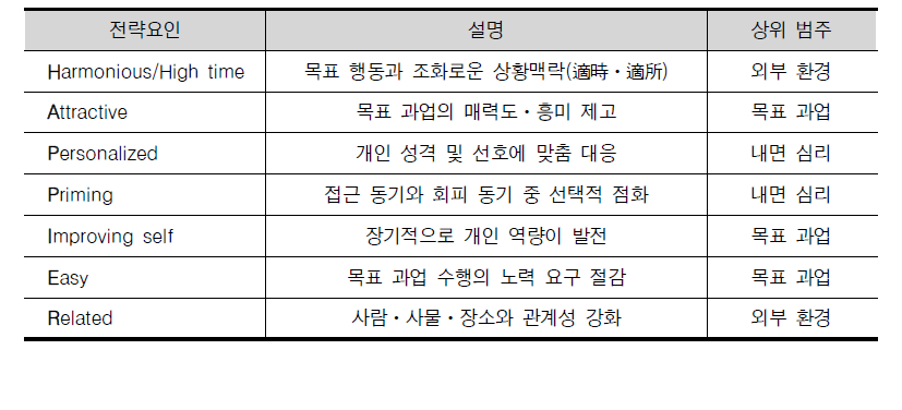 행태 변화를 촉진할 HAPPIER 전략