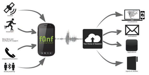 휴대전화 기반의 Funf Open Sensing Framework