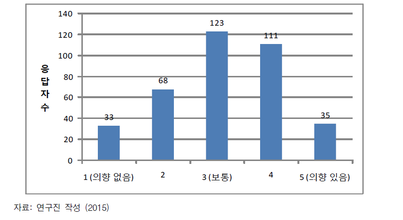 제품 구매 의향 설문 결과, Mean: 3.12 SD:1.09