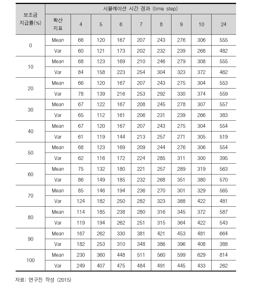 보조금 지급률에 따른 확산 정도, 시뮬레이션 100회 실행의 평균값과 분산, 소비자 1000명 대상