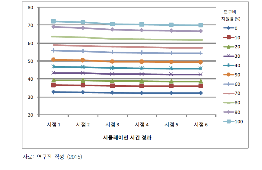 Netlogo 관련 정부 연구비 지원에 따른 Netlogo 관련 지식 생산 연구자의 비율, 시뮬레이션 평균 값의 변화