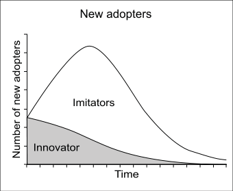 시간에 따른 Innovator와 Imitator의 분포