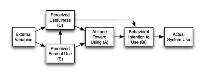 Technology Acceptance Model