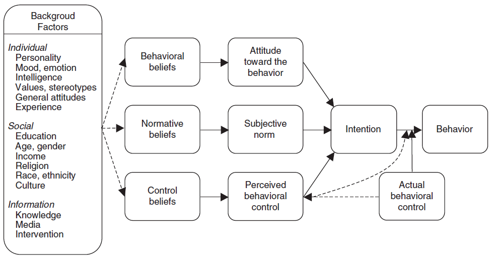 Theory of Planned Behavior