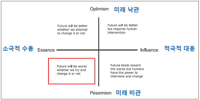 미래 낙관/비관, 미래 대응/수용에 따른 네 가지 유형