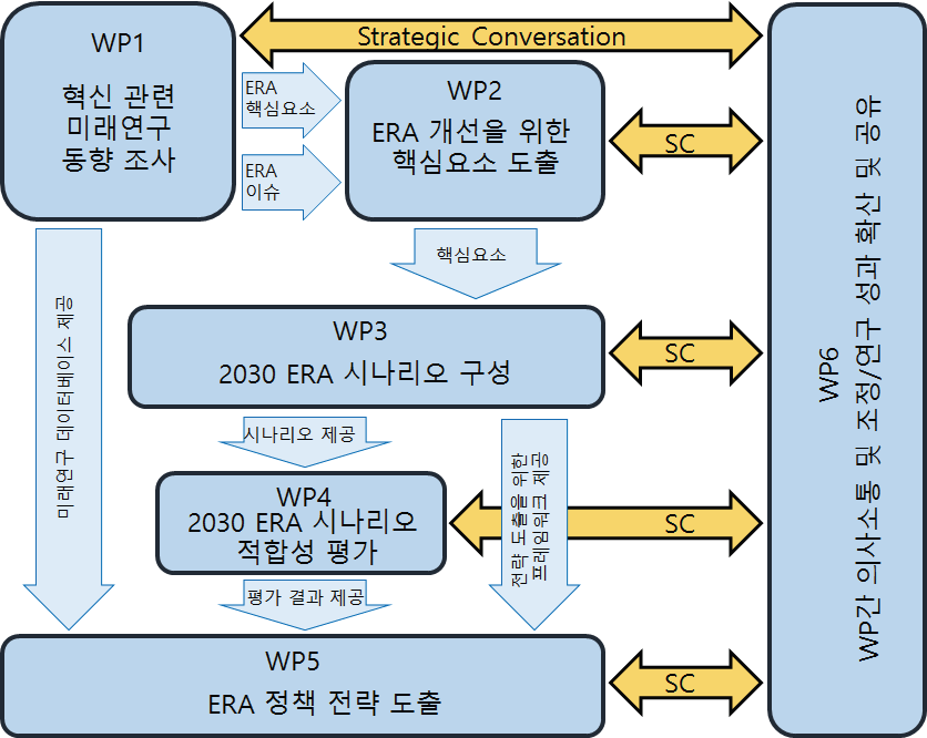 VERA 프로젝트 WP 기능 및 프로젝트 흐름도