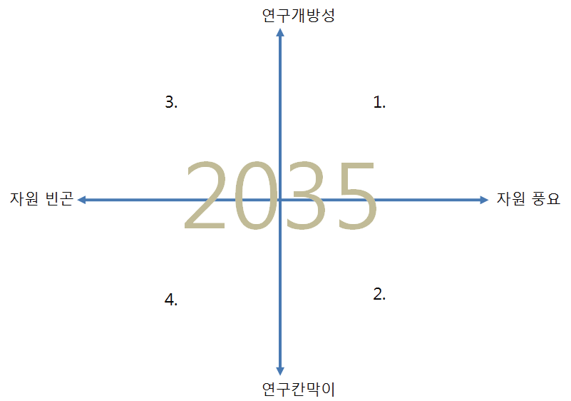 2035 대한민국 연구개발의 미래 시나리오의 축