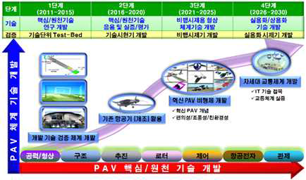 개인용항공기 기술 개발 로드맵(2010)