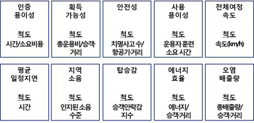 기술 목표별 평가 방안