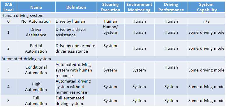 SAE의 자율주행 분류 예