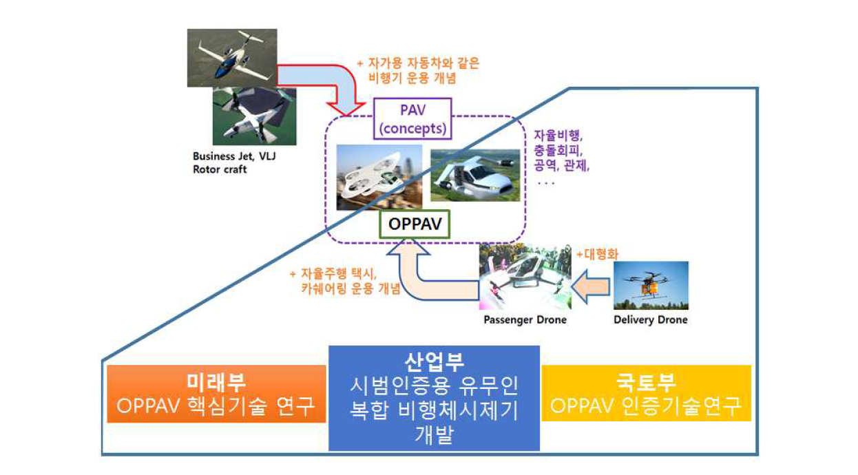 OPPAV 개발 접근 방안