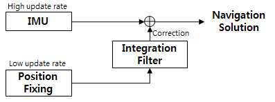 위성/관성 통합 항법 구조 (Loosley coupled 방식)