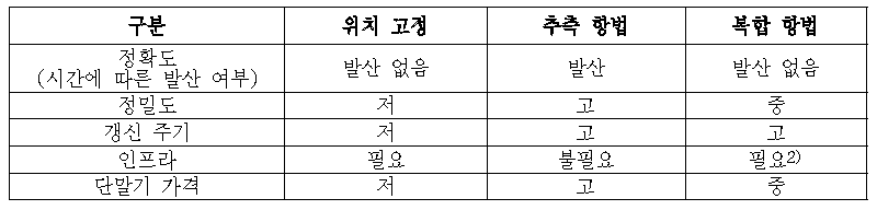 측위 방식 비교