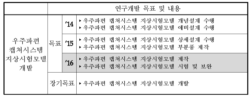 연구개발 목표 및 내용