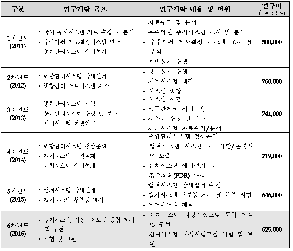 연차별 연구개발 목표 및 연구개발 내용